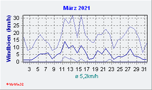 März 2021 Wind