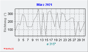 März 2021 Windrichtung