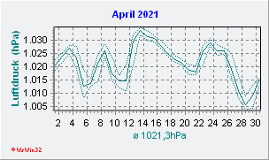 April 2021 Luftdruck