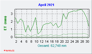 April 2021 Helligkeit