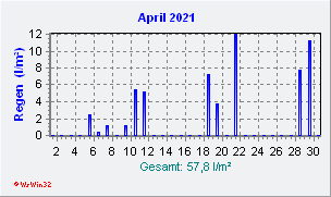 April 2021 Niederschlag