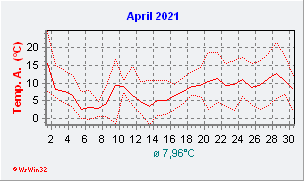 April 2021  Temperatur