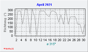 April 2021 Windrichtung