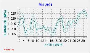 Mai 2021 Luftdruck