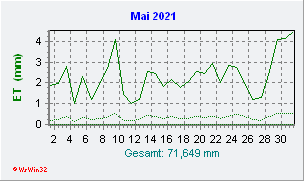 Mai 2021 Helligkeit