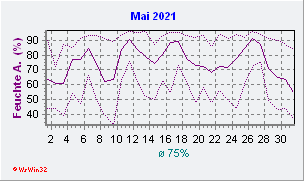 Mai 2021 Feuchte