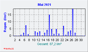 Mai 2021 Niederschlag