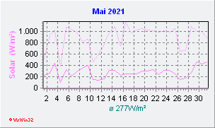 Mai 2021 Helligkeit