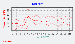 Mai 2021  Temperatur