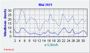 Mai 2021 Wind