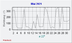 Mai 2021 Windrichtung