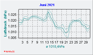 Juni 2021 Luftdruck