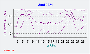 Juni 2021 Feuchte