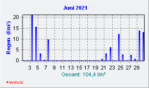 Juni 2021 Niederschlag