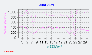 Juni 2021 Helligkeit