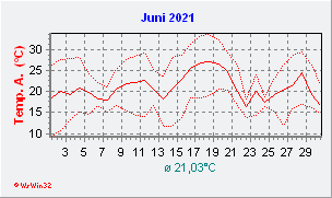 Juni 2021  Temperatur