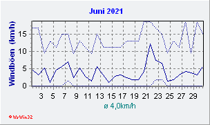 Juni 2021 Wind