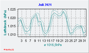 Juli 2021 Luftdruck