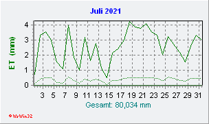 Juli 2021 Helligkeit