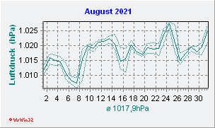 August 2021 Luftdruck