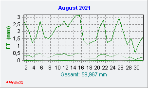 August 2021 Helligkeit