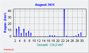 August 2021 Niederschlag