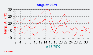 August 2021  Temperatur