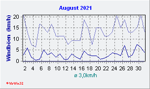 August 2021 Wind