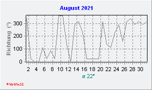 August 2021 Windrichtung