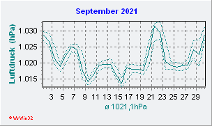 September 2021 Luftdruck