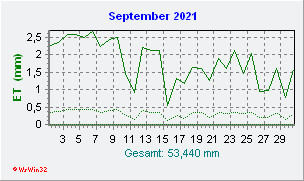 September 2021 Helligkeit