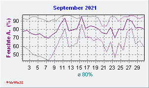 September 2021 Feuchte