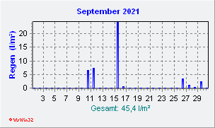 September 2021 Niederschlag