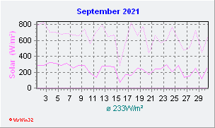 September 2021 Helligkeit