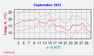 September 2021  Temperatur