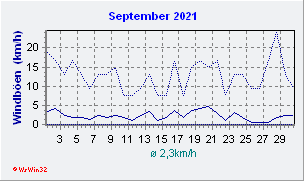September 2021 Wind