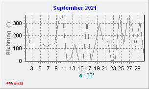 September 2021 Windrichtung