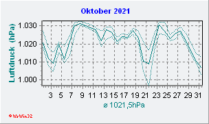 Oktober 2021 Luftdruck