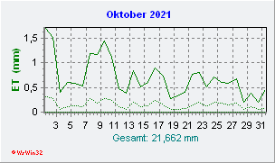 Oktober 2021 Helligkeit