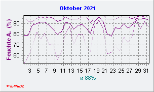 Oktober 2021 Feuchte