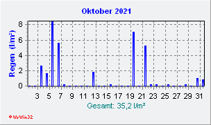 Oktober 2021 Niederschlag