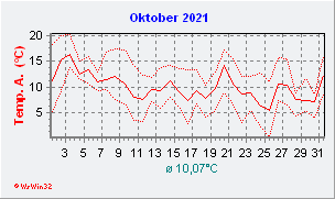Oktober 2021  Temperatur