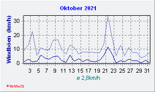 Oktober 2021 Wind