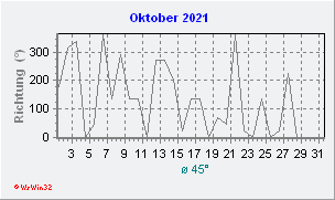 Oktober 2021 Windrichtung