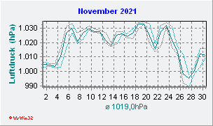 November 2021 Luftdruck