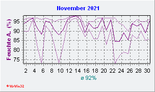 November 2021 Feuchte