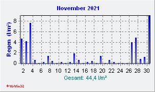 November 2021 Niederschlag