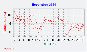 November 2021  Temperatur