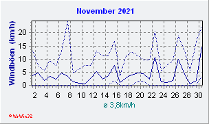 November 2021 Wind