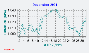 Dezember 2021 Luftdruck